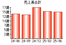 売上高合計