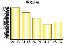 現預金等