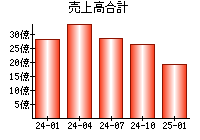 売上高合計