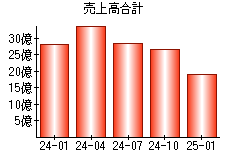 売上高合計