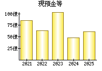 現預金等