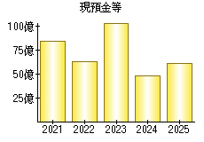 現預金等