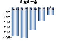 利益剰余金