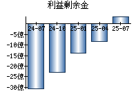 利益剰余金