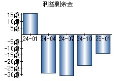 利益剰余金