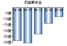利益剰余金