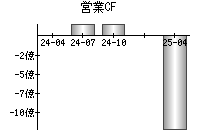 営業活動によるキャッシュフロー