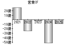 営業活動によるキャッシュフロー