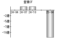 営業活動によるキャッシュフロー