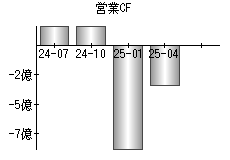 営業活動によるキャッシュフロー