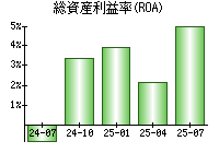 総資産利益率(ROA)