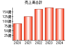 売上高合計