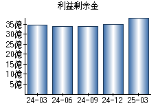 利益剰余金