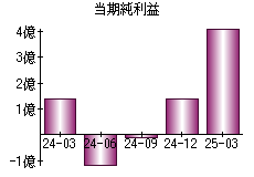 当期純利益