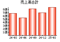 売上高合計