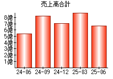 売上高合計