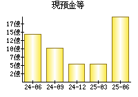 現預金等