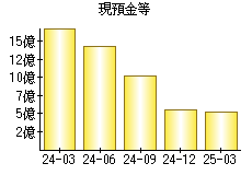 現預金等