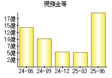 現預金等