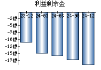 利益剰余金