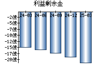 利益剰余金