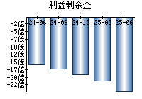 利益剰余金