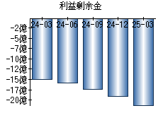 利益剰余金