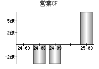 営業活動によるキャッシュフロー