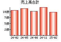 売上高合計