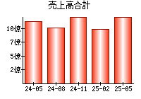 売上高合計