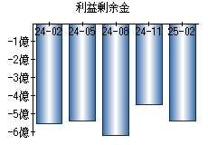 利益剰余金