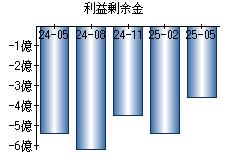 利益剰余金
