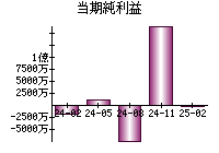 当期純利益