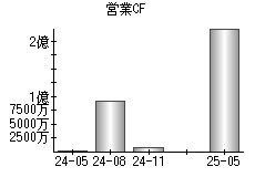 営業活動によるキャッシュフロー