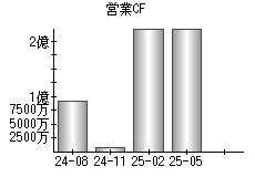 営業活動によるキャッシュフロー