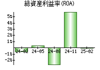 総資産利益率(ROA)