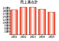 売上高合計