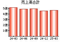 売上高合計