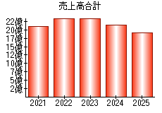 売上高合計