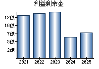 利益剰余金