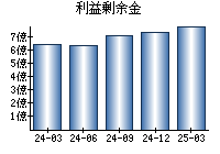 利益剰余金