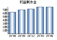 利益剰余金