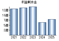 利益剰余金