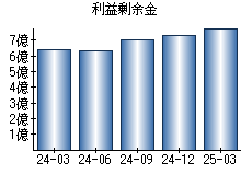 利益剰余金