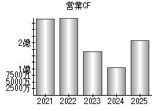 営業活動によるキャッシュフロー