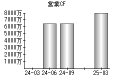 営業活動によるキャッシュフロー
