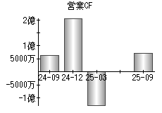 営業活動によるキャッシュフロー