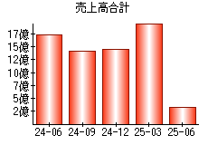 売上高合計