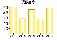 現預金等