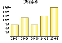 現預金等
